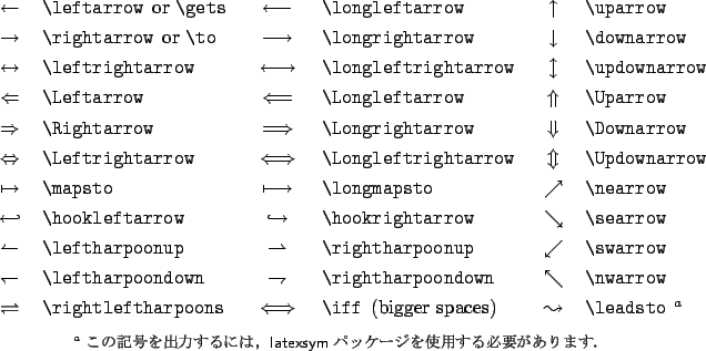 \begin{table}\begin{symbols}{*3{cl}}
\X{\leftarrow}or \verb*\vert\gets\vert& \X...
...侘呂垢襪砲蓮\textsf{latexsym}パッケージを使用する必要があります．}\end{table}