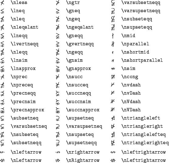 \begin{table}\begin{symbols}{*3{cl}}
\X{\nless} & \X{\ngtr} & \X{\varsubsetneqq...
...\nLeftarrow} & \X{\nRightarrow} & \X{\nLeftrightarrow}
\end{symbols}\end{table}